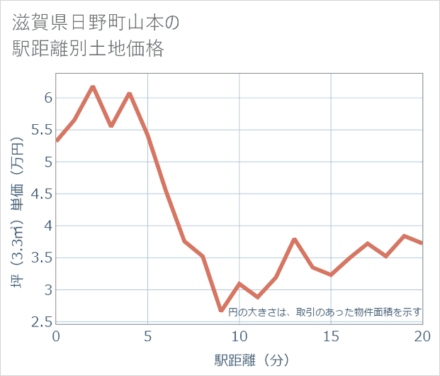 滋賀県日野町山本の徒歩距離別の土地坪単価