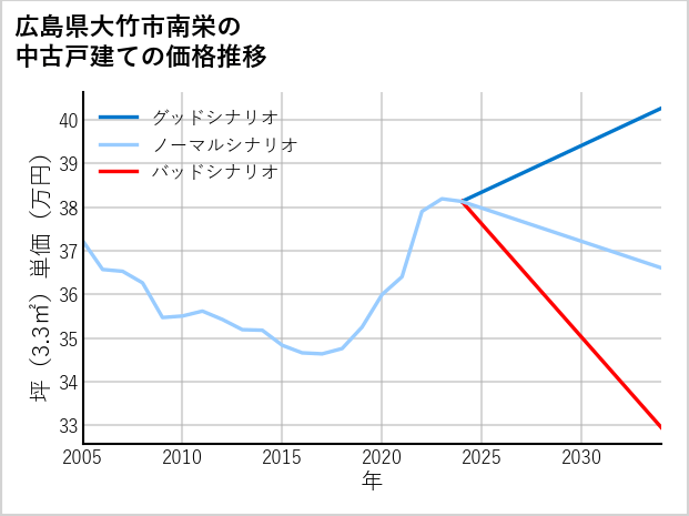 広島県大竹市南栄の中古戸建て価格推移