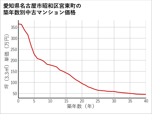 愛知県名古屋市昭和区宮東町の築年数別の中古マンション坪単価