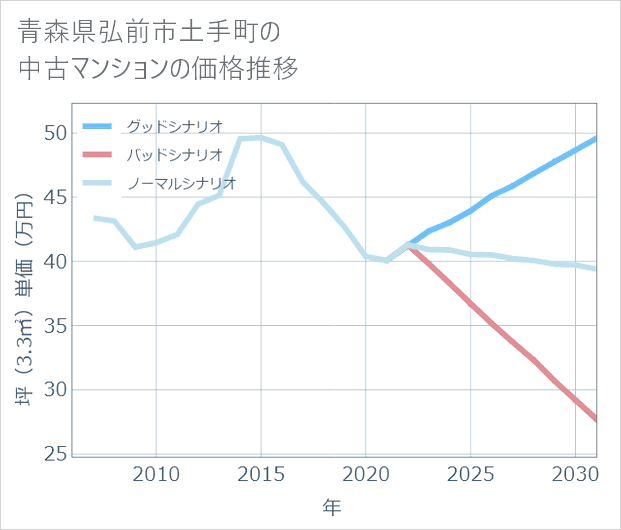 青森県弘前市土手町の中古マンション価格推移