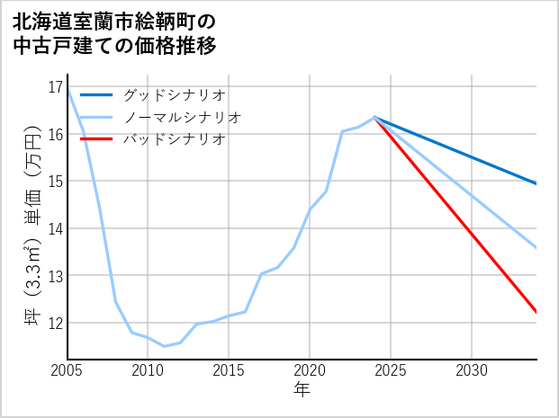 北海道室蘭市絵鞆町の中古戸建て価格推移