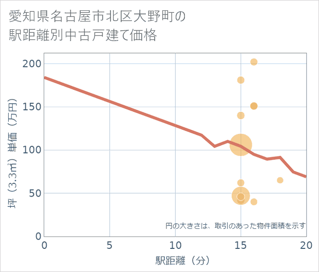 愛知県名古屋市北区大野町の徒歩距離別の中古戸建て坪単価
