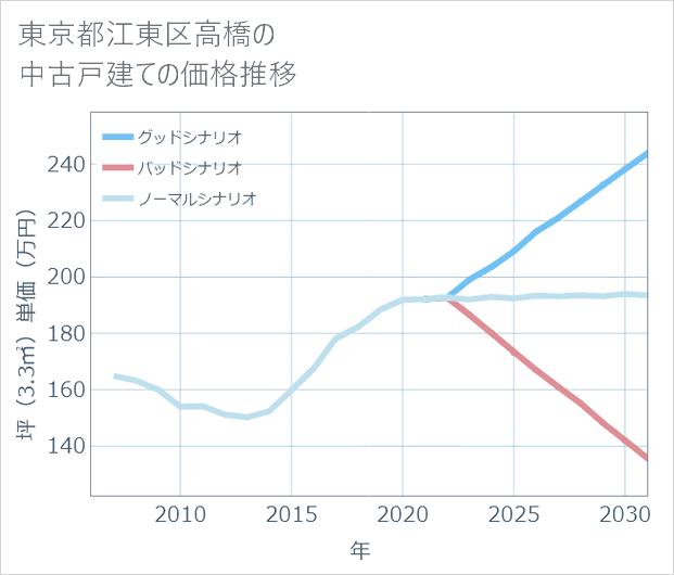 東京都江東区高橋の中古戸建て価格推移