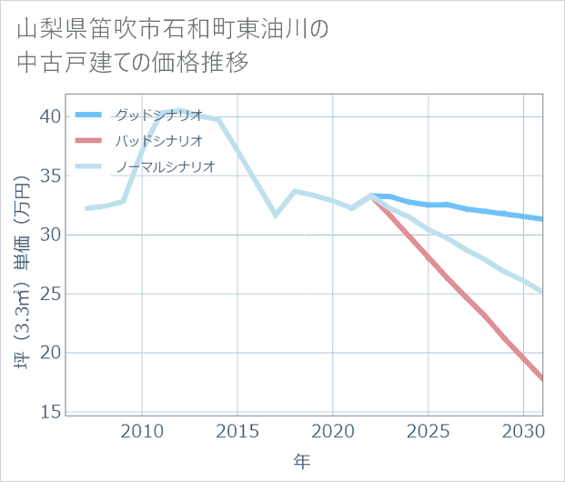 山梨県笛吹市石和町東油川の中古戸建て価格推移