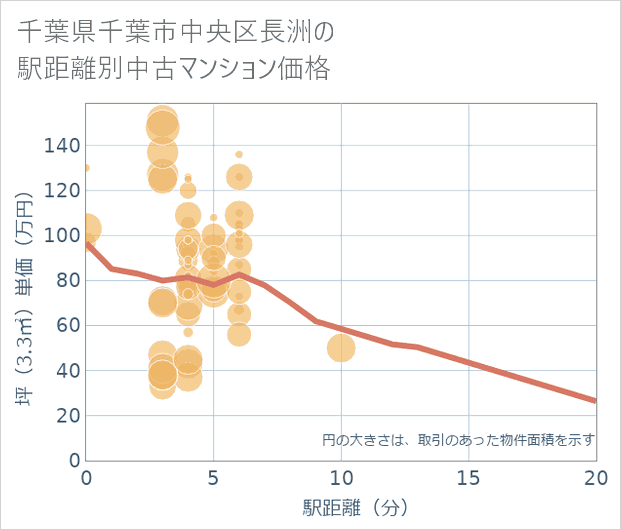 千葉県千葉市中央区長洲の徒歩距離別の中古マンション坪単価