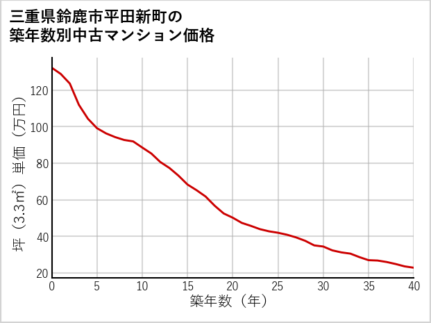 三重県鈴鹿市平田新町の築年数別の中古マンション坪単価