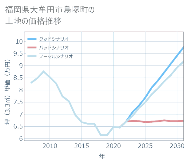福岡県大牟田市鳥塚町の土地価格推移