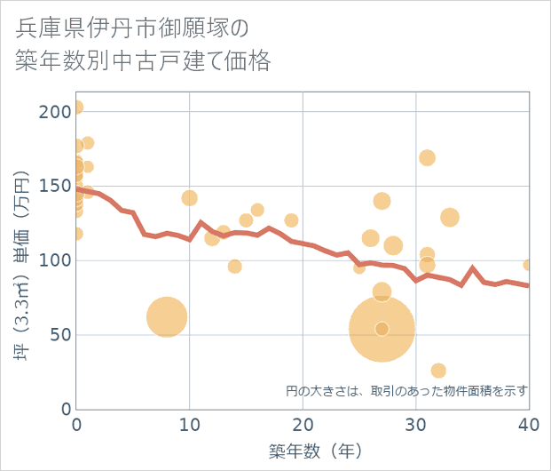 兵庫県伊丹市御願塚の築年数別の中古戸建て坪単価