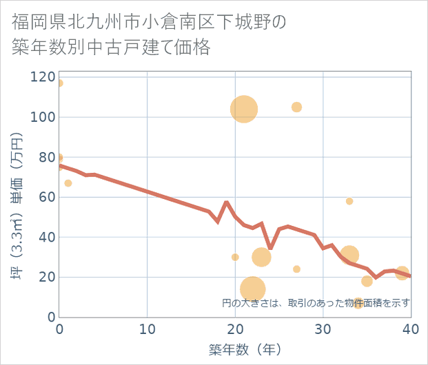 福岡県北九州市小倉南区下城野の築年数別の中古戸建て坪単価