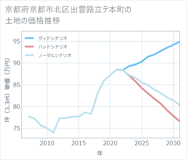 京都府京都市北区出雲路立テ本町の土地価格推移