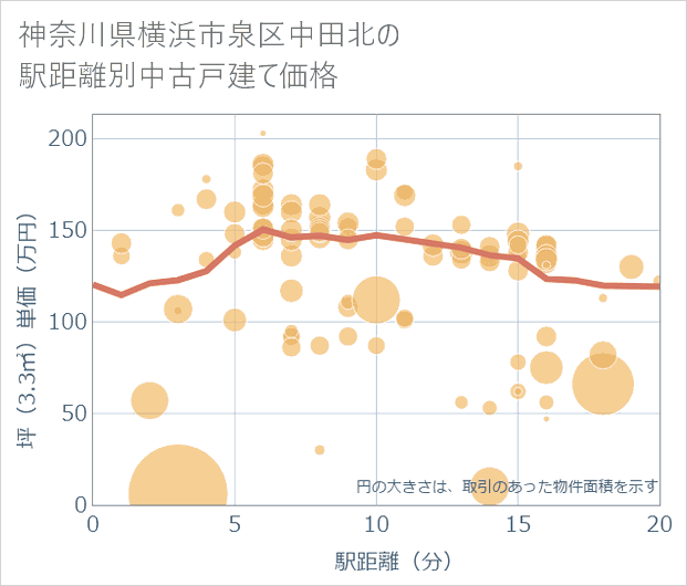 神奈川県横浜市泉区中田北の徒歩距離別の中古戸建て坪単価