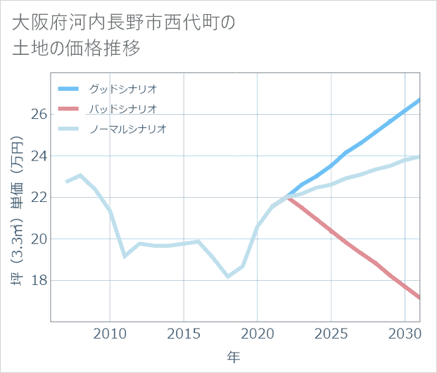 大阪府河内長野市西代町の土地価格推移