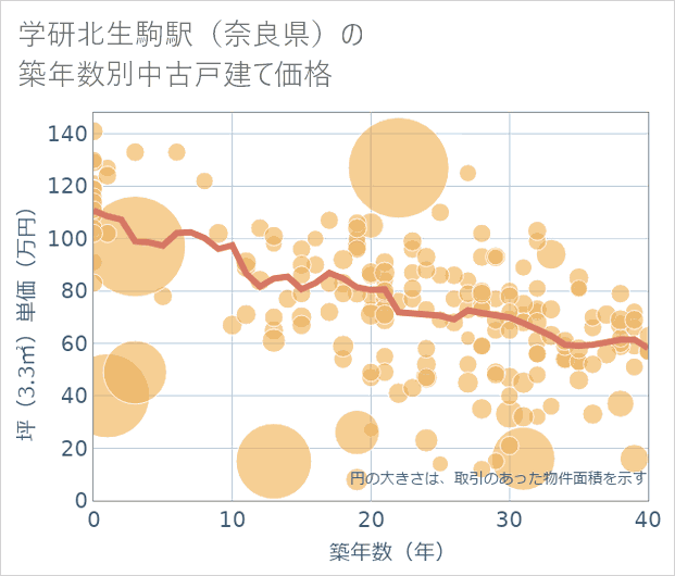学研北生駒駅(奈良県)の築年数別の中古戸建て坪単価