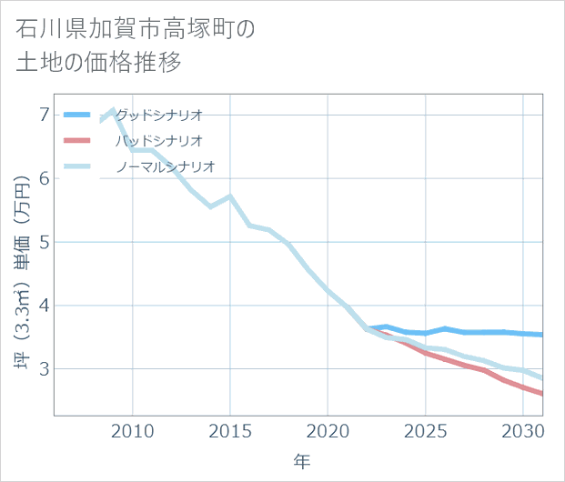 石川県加賀市高塚町の土地価格推移