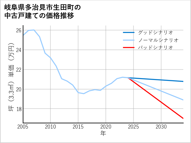 岐阜県多治見市生田町の中古戸建て価格推移