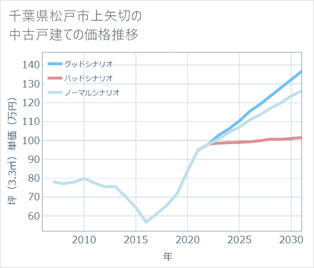 千葉県松戸市上矢切の中古戸建て価格推移