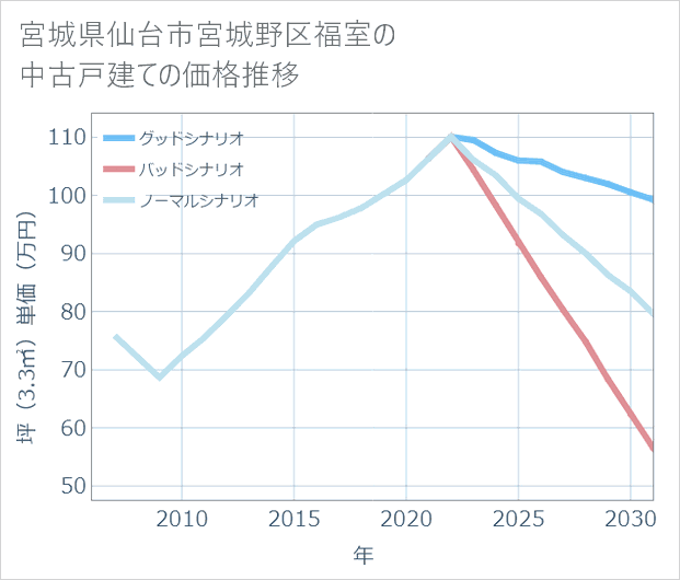 宮城県仙台市宮城野区福室の中古戸建て価格推移
