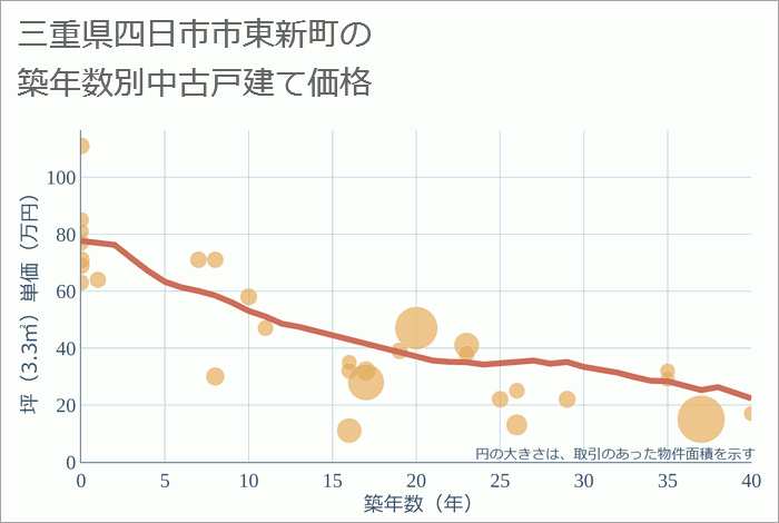 三重県四日市市東新町の築年数別の中古戸建て坪単価