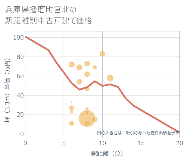 兵庫県播磨町宮北の徒歩距離別の中古戸建て坪単価