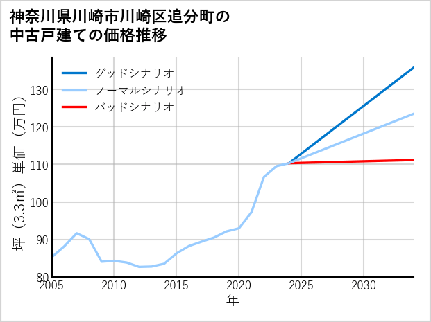 神奈川県川崎市川崎区追分町の中古戸建て価格推移