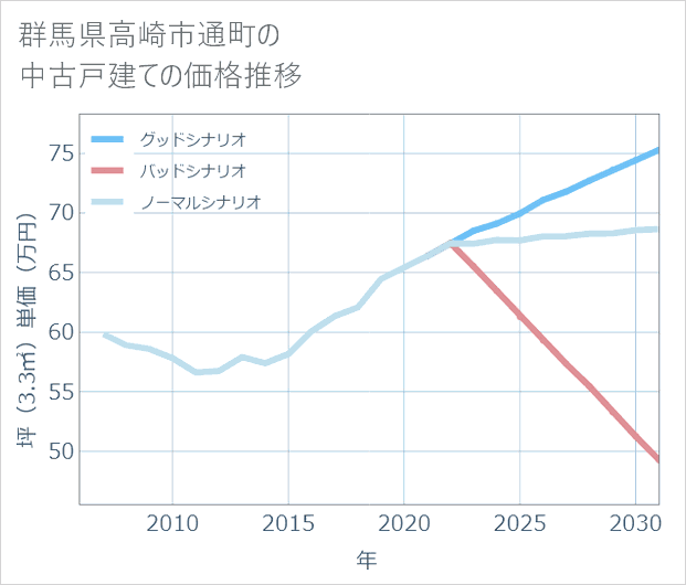 群馬県高崎市通町の中古戸建て価格推移