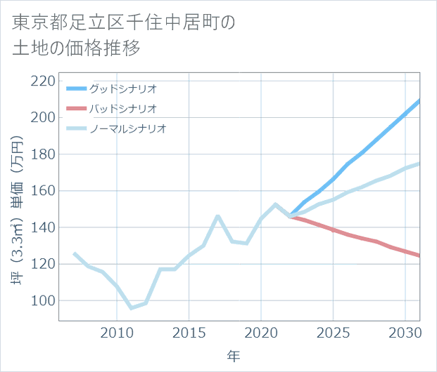 東京都足立区千住中居町の土地価格推移