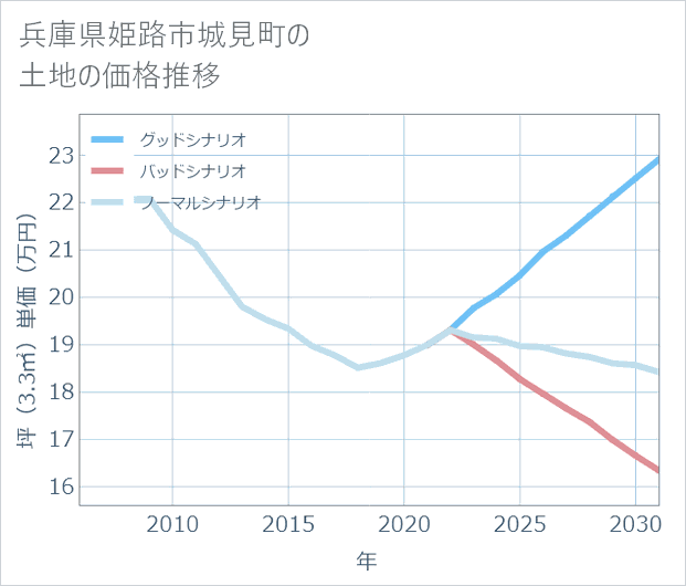 兵庫県姫路市城見町の土地価格推移