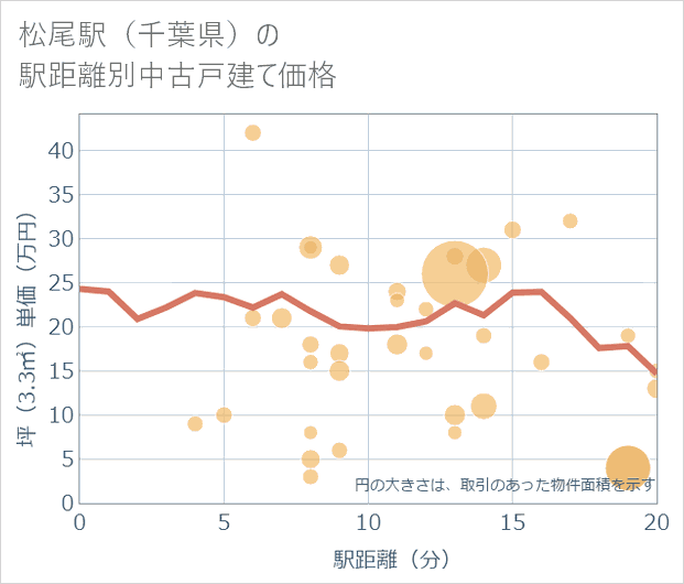 松尾駅(千葉県)の徒歩距離別の中古戸建て坪単価