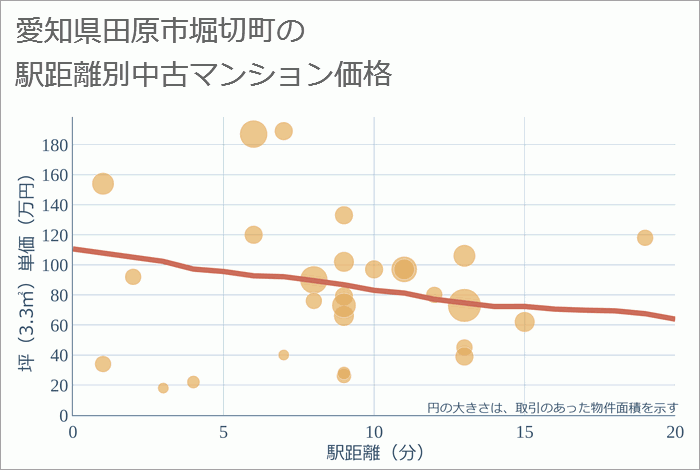 愛知県田原市堀切町の徒歩距離別の中古マンション坪単価