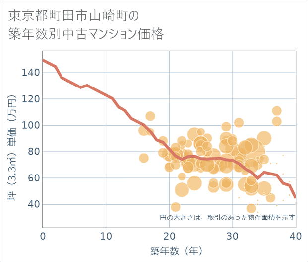 東京都町田市山崎町の築年数別の中古マンション坪単価
