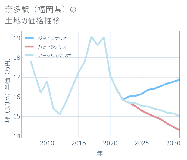 奈多駅(福岡県)の土地価格推移