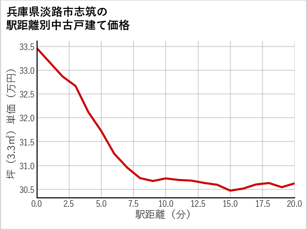 兵庫県淡路市志筑の徒歩距離別の中古戸建て坪単価