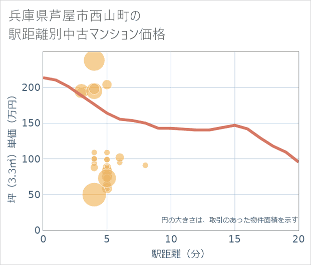 兵庫県芦屋市西山町の徒歩距離別の中古マンション坪単価