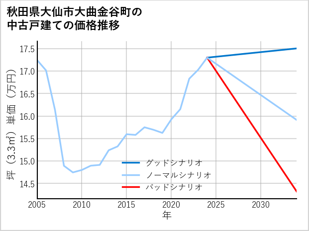 秋田県大仙市大曲金谷町の中古戸建て価格推移