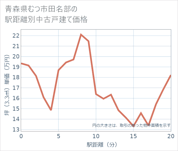 青森県むつ市田名部の徒歩距離別の中古戸建て坪単価