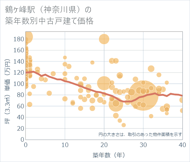 鶴ケ峰駅(神奈川県)の築年数別の中古戸建て坪単価