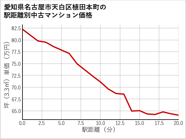 愛知県名古屋市天白区植田本町の徒歩距離別の中古マンション坪単価