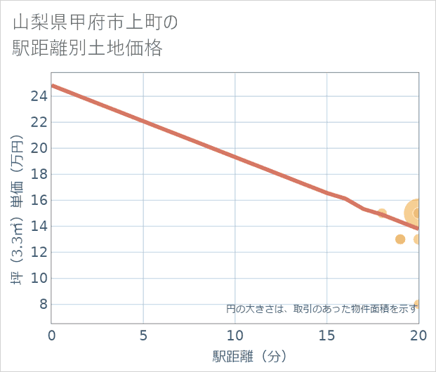 山梨県甲府市上町の徒歩距離別の土地坪単価