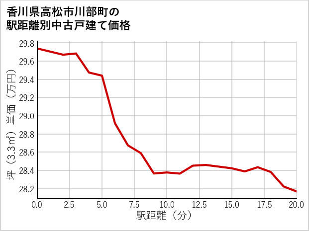 香川県高松市川部町の徒歩距離別の中古戸建て坪単価