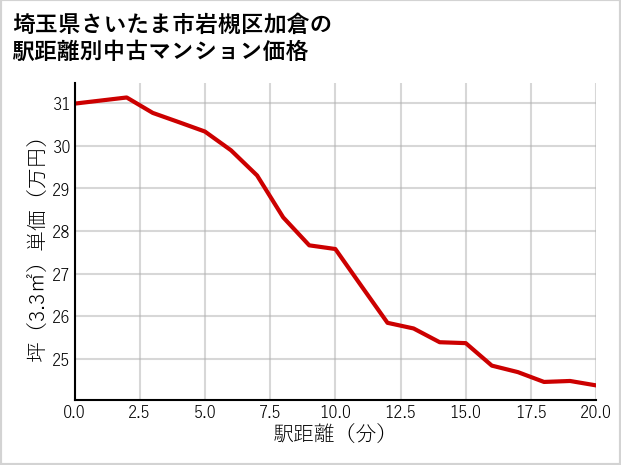 埼玉県さいたま市岩槻区加倉の徒歩距離別の中古マンション坪単価