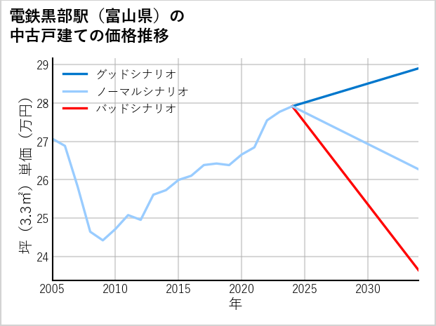 電鉄黒部駅（富山県）の中古戸建て価格推移