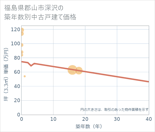 福島県郡山市深沢の築年数別の中古戸建て坪単価