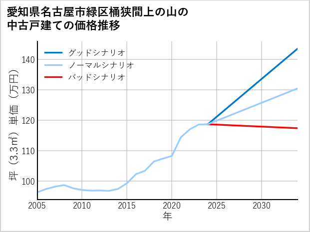 愛知県名古屋市緑区桶狭間上の山の中古戸建て価格推移