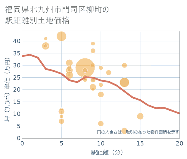 福岡県北九州市門司区柳町の徒歩距離別の土地坪単価