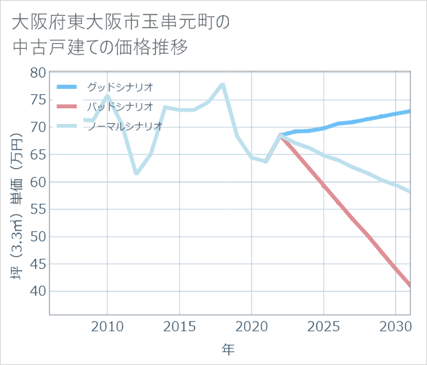 大阪府東大阪市玉串元町の中古戸建て価格推移
