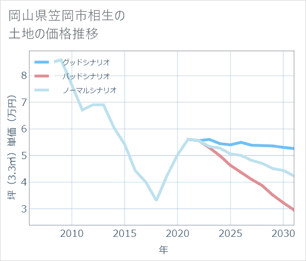 岡山県笠岡市相生の土地価格推移