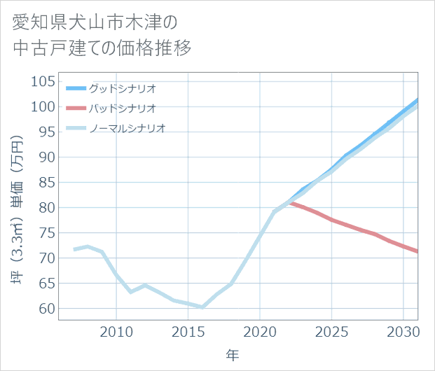 愛知県犬山市木津の中古戸建て価格推移