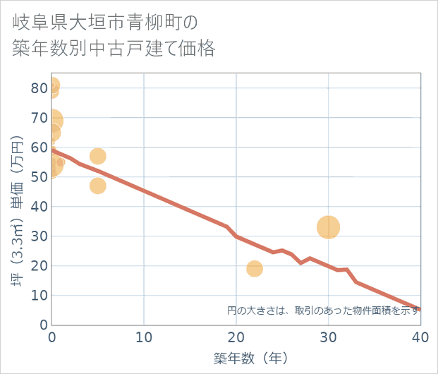 岐阜県大垣市青柳町の築年数別の中古戸建て坪単価