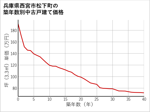 兵庫県西宮市松下町の築年数別の中古戸建て坪単価