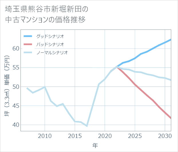 埼玉県熊谷市新堀新田の中古マンション価格推移